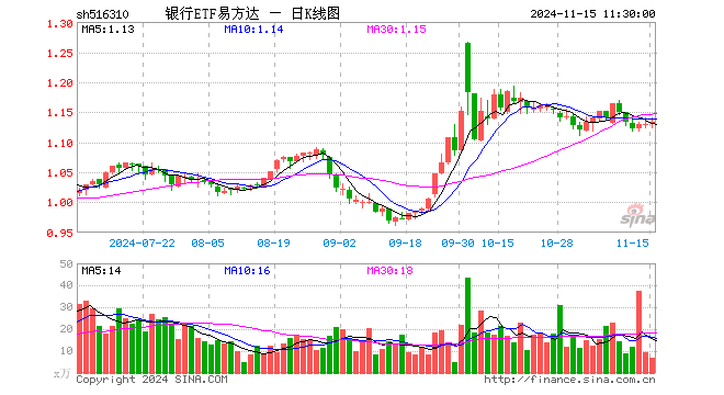 银行ETF易方达（516310）涨0.35%，半日成交额755.69万元