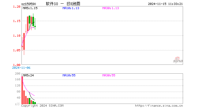 软件50ETF（159590）跌0.27%，半日成交额1156.80万元