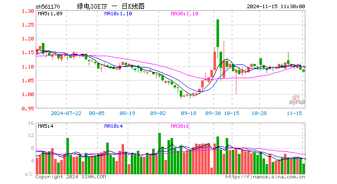 绿电50ETF（561170）跌0.55%，半日成交额335.89万元