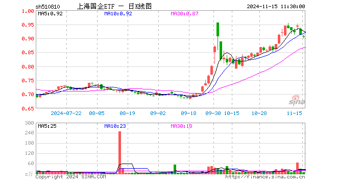 上海国企ETF（510810）跌0.66%，半日成交额781.52万元