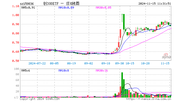 创300ETF（159836）跌1.46%，半日成交额461.44万元