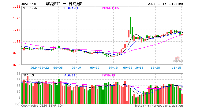 物流ETF（516910）涨0.66%，半日成交额1028.71万元