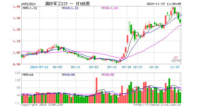 国防军工ETF（512810）跌2.18%，半日成交额7052.08万元