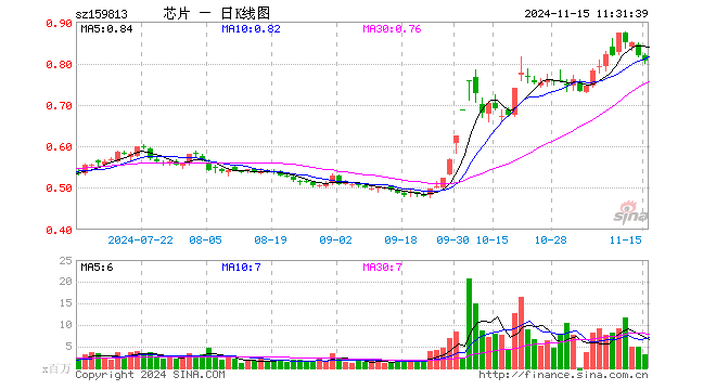 半导体ETF（159813）跌1.71%，半日成交额2.65亿元