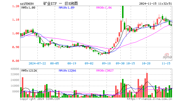 矿业ETF（159690）跌0.66%，半日成交额132.16万元