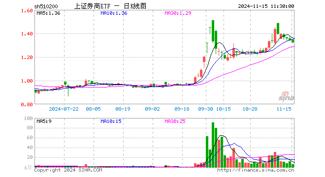 上证券商ETF（510200）跌1.27%，半日成交额692.71万元