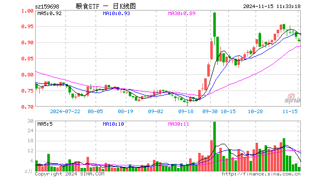 粮食ETF（159698）跌1.53%，半日成交额201.33万元