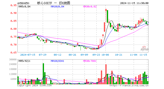 核心50ETF（560650）跌0.24%，半日成交额27.66万元