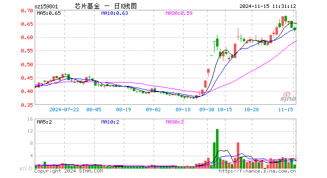 芯片ETF龙头（159801）跌1.42%，半日成交额7016.07万元