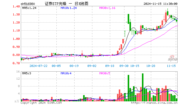 证券ETF先锋（516980）跌1.63%，半日成交额164.68万元