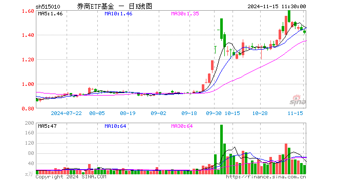 券商ETF基金（515010）跌1.60%，半日成交额4763.24万元