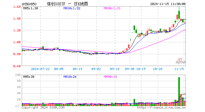 信创50ETF（560850）涨0.00%，半日成交额2230.45万元