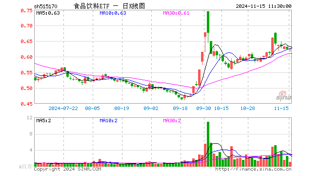 食品饮料ETF（515170）涨0.32%，半日成交额6348.09万元