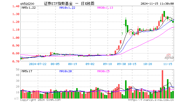 证券ETF指数基金（516200）跌1.74%，半日成交额1513.05万元