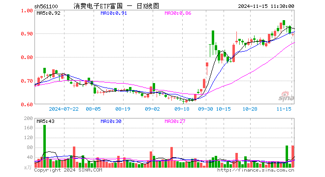 消费电子ETF富国（561100）跌0.44%，半日成交额7959.95万元