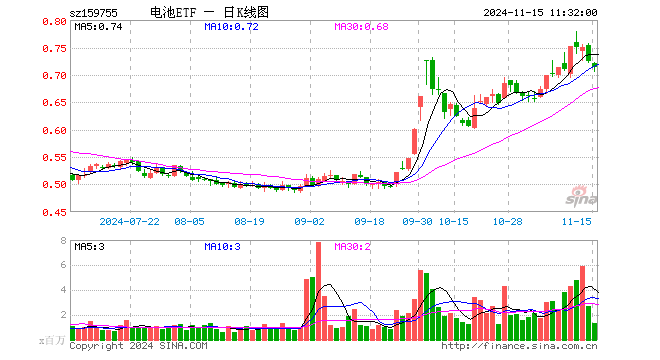 电池ETF（159755）跌1.52%，半日成交额9423.35万元