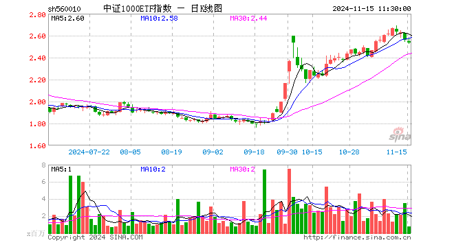 中证1000ETF指数（560010）跌0.86%，半日成交额1.87亿元