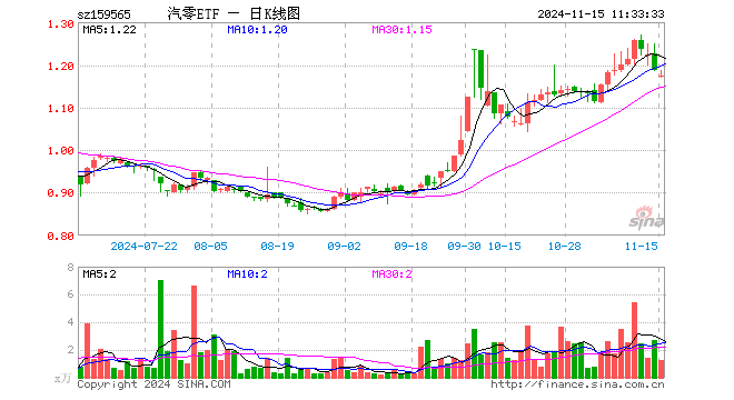 汽车零部件ETF（159565）跌1.18%，半日成交额143.44万元