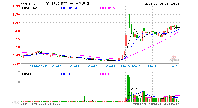 双创龙头ETF（588330）跌1.31%，半日成交额3619.25万元