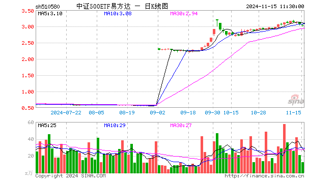 中证500ETF易方达（510580）跌1.15%，半日成交额3795.63万元