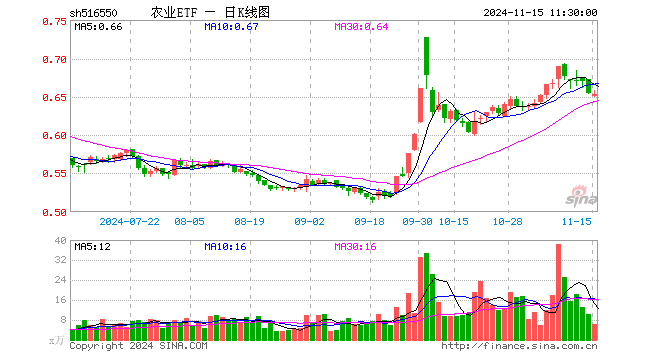 农业ETF（516550）跌0.15%，半日成交额419.62万元