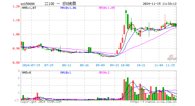 中证A100ETF易方达（159686）跌0.19%，半日成交额50.07万元