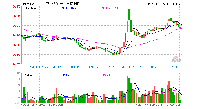 农业50ETF（159827）跌0.54%，半日成交额65.19万元