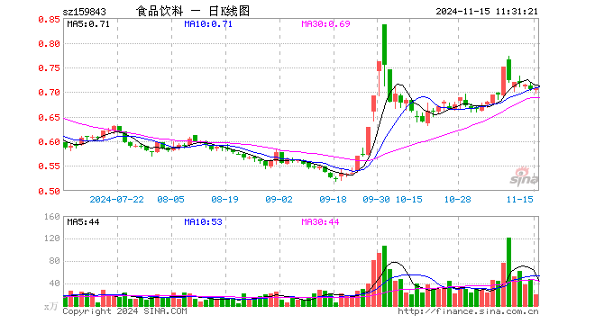 食品饮料ETF（159843）涨0.28%，半日成交额1373.49万元