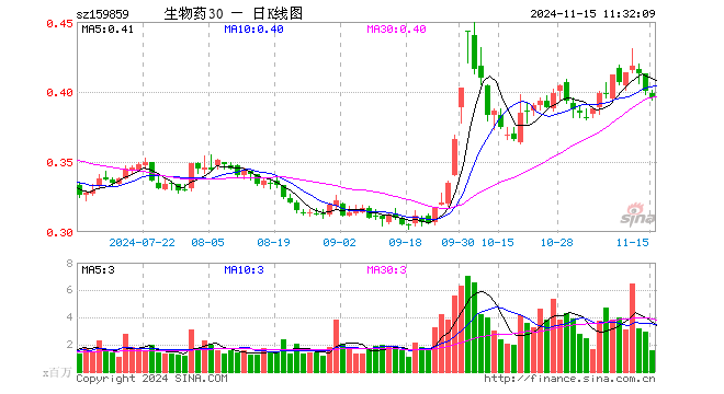 生物医药ETF（159859）跌1.00%，半日成交额6119.16万元