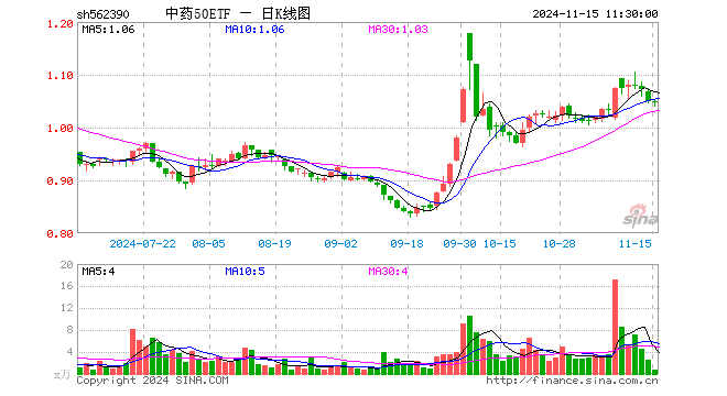 中药50ETF（562390）跌0.19%，半日成交额72.27万元