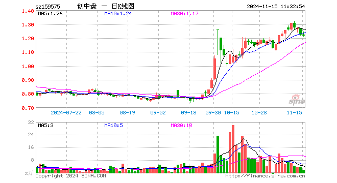 创业板200ETF银华（159575）跌0.49%，半日成交额203.23万元