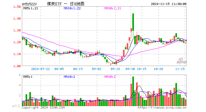 煤炭ETF（515220）涨0.08%，半日成交额1.49亿元