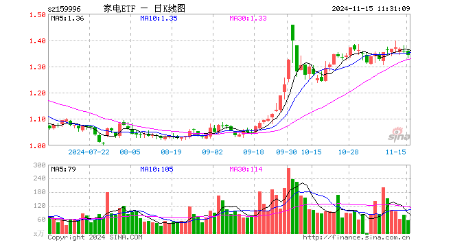 家电ETF（159996）跌1.10%，半日成交额7740.91万元