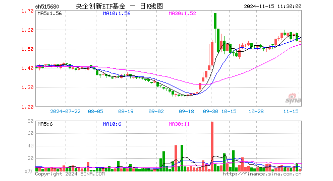 央企创新ETF基金（515680）跌0.13%，半日成交额420.15万元