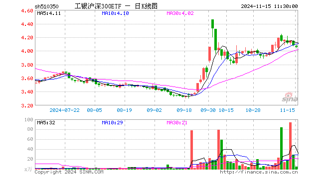 工银沪深300ETF（510350）跌0.39%，半日成交额2053.35万元