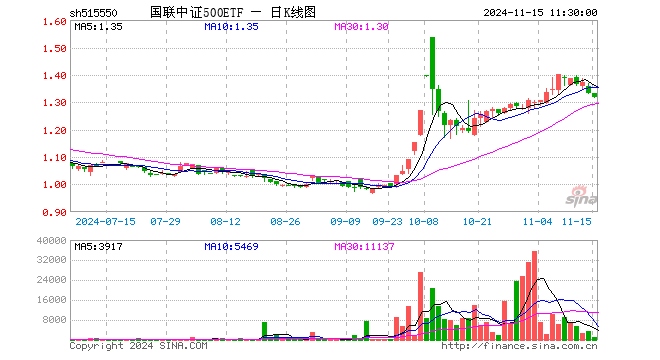 国联中证500ETF（515550）跌0.98%，半日成交额11.01万元