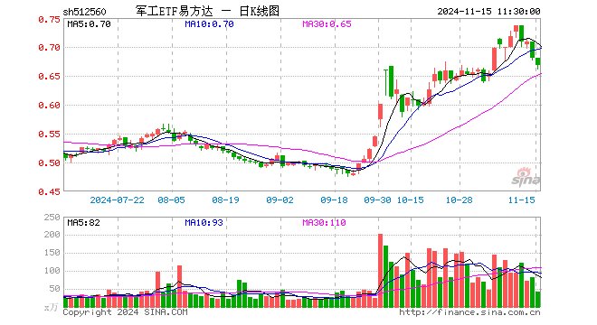 军工ETF易方达（512560）跌1.76%，半日成交额2826.32万元