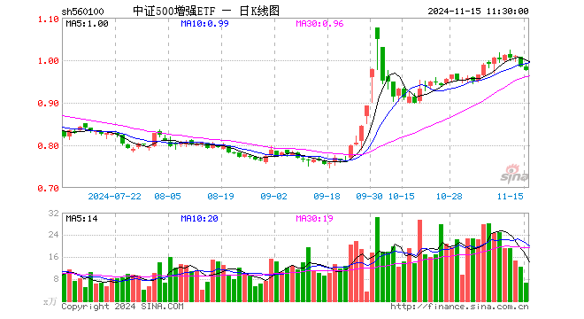 中证500增强ETF（560100）跌0.81%，半日成交额664.84万元