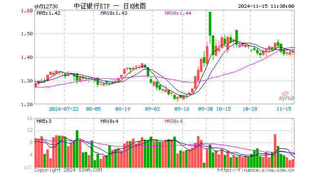 中证银行ETF（512730）涨0.35%，半日成交额350.08万元