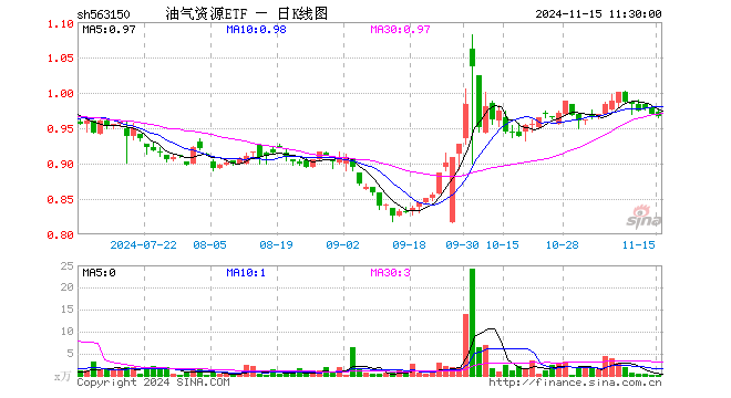 油气资源ETF（563150）跌0.31%，半日成交额19.51万元