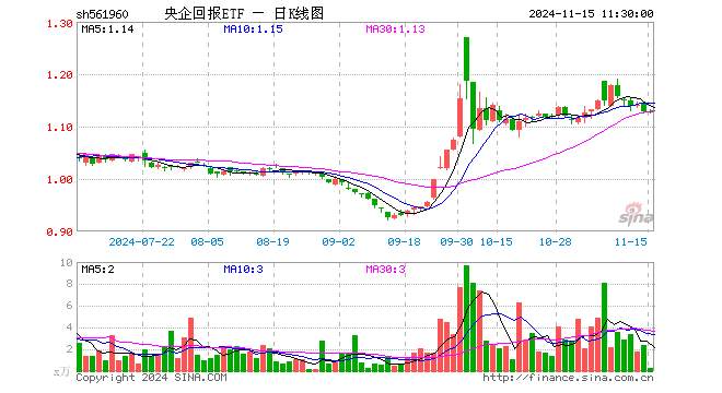 央企回报ETF（561960）跌0.18%，半日成交额30.66万元