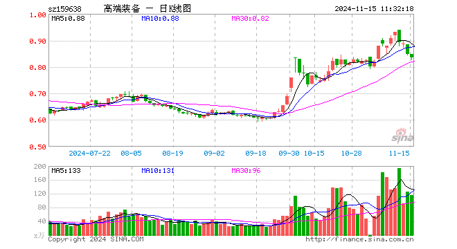 高端装备ETF（159638）跌1.53%，半日成交额9703.11万元