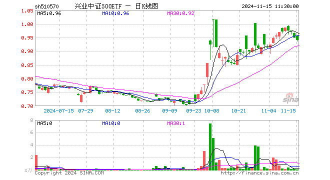 兴业中证500ETF（510570）跌0.95%，半日成交额1.62万元