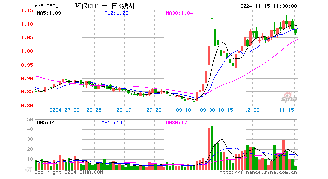 环保ETF（512580）跌1.30%，半日成交额372.78万元