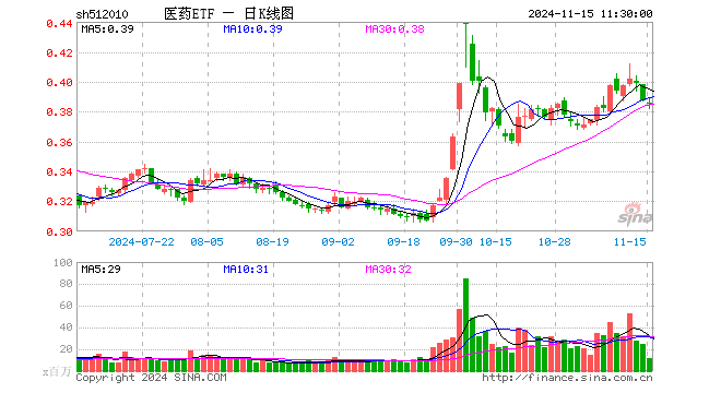 医药ETF（512010）跌0.52%，半日成交额4.64亿元