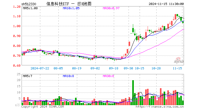 信息科技ETF（512330）跌2.00%，半日成交额341.84万元