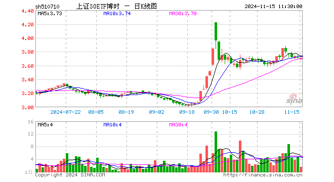 上证50ETF博时（510710）跌0.27%，半日成交额554.02万元