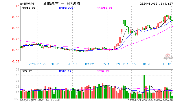 新能车ETF（159824）跌1.38%，半日成交额359.77万元