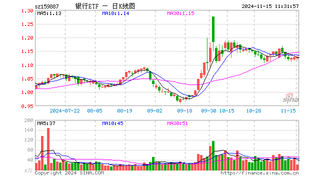 银行ETF（159887）涨0.00%，半日成交额2325.23万元