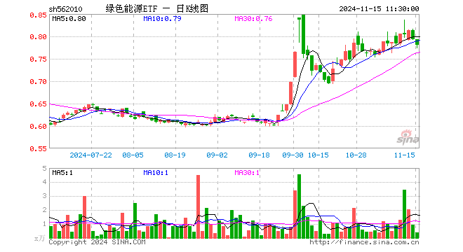 绿色能源ETF（562010）跌1.51%，半日成交额30.49万元